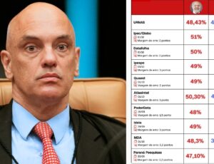 Alexandre de Moraes proíbe polícia Federal e o CADE de investigarem empresas de pesquisas