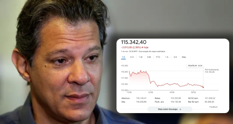 Fernando Haddad é o principal cotado para Ministério da Fazenda e investidores reagem negativamente