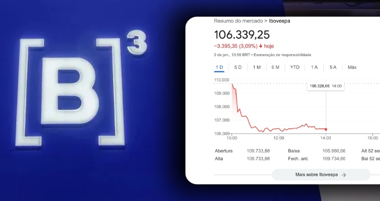 O dia depois da posse: Ibovespa derrete com preocupação fiscal e dólar dispara