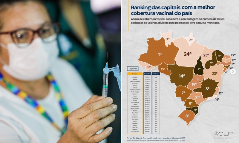 Manaus é a capital com a maior cobertura vacinal do país, diz DATASUS