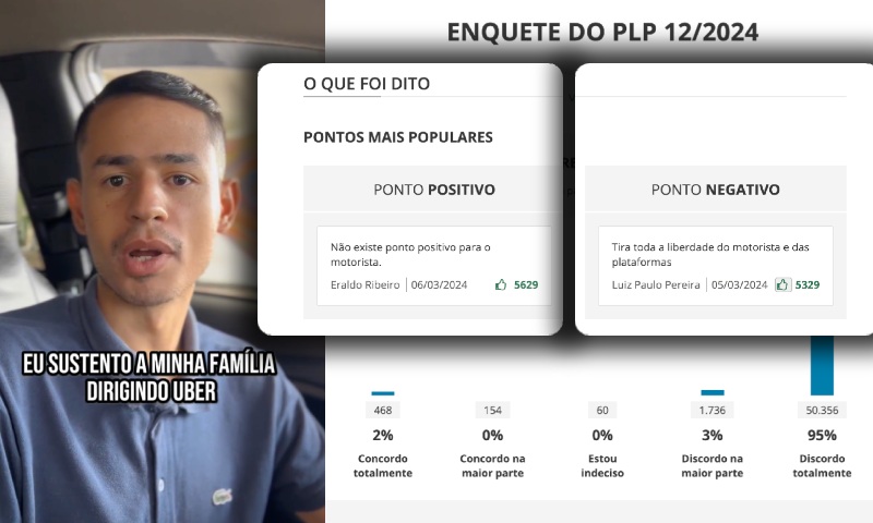 Motoristas são contra: enquete da PLP 12/2024 de Lula já tem 95% de reprovação no Site da Câmara