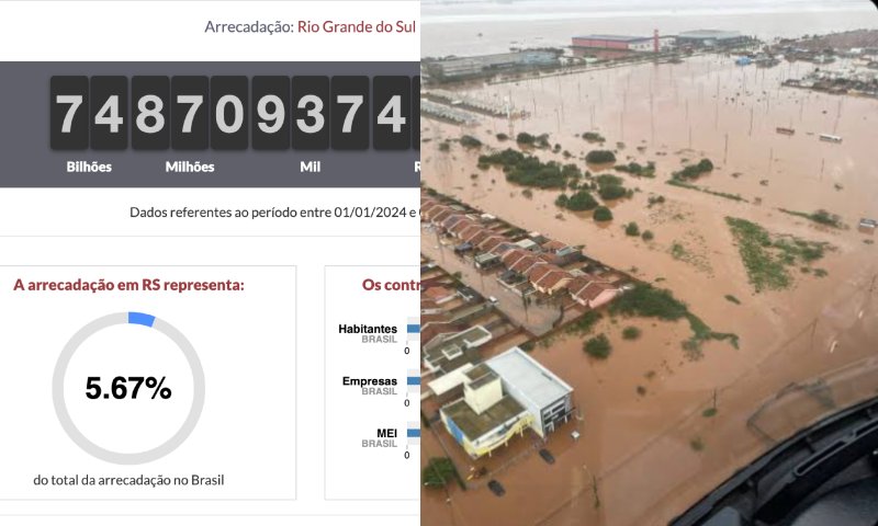 RS já pagou R$ 74 bilhões em impostos para o Governo Federal e não recebeu quase nada na tragédia
