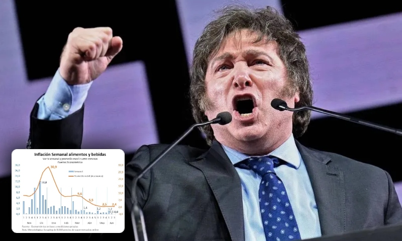 Milagre econômico: Milei faz Argentina atingir inflação alimentar de 0% pela 1ª vez em 30 anos