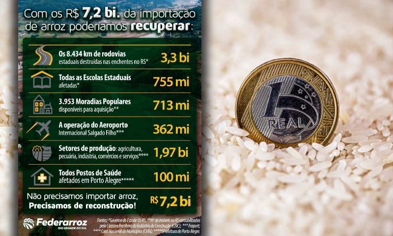 Federação calcula o que poderia ser feito no Rio Grande do Sul com os R$ 7,2 bi do leilão do arroz