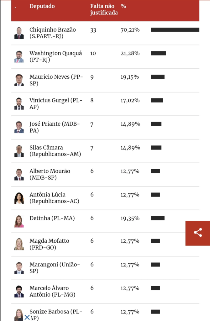 Silas Câmara e esposa estão entre os 10 deputados Federais mais faltosos do Brasil