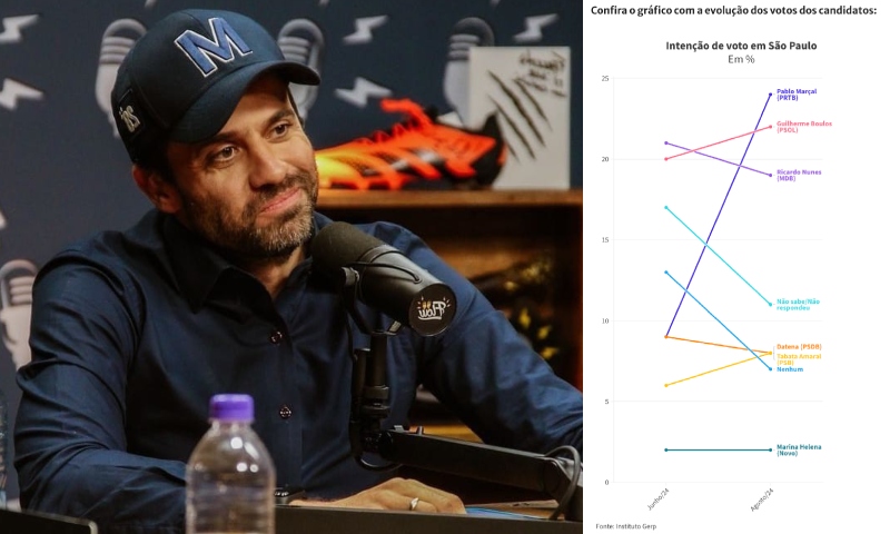 Pablo Marçal aparece liderando intenções de voto pela Prefeitura de São Paulo, diz Instituto Gerp