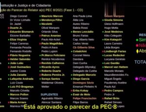 Pacote que limita poderes de ministros do STF passa na CCJ; veja vídeo