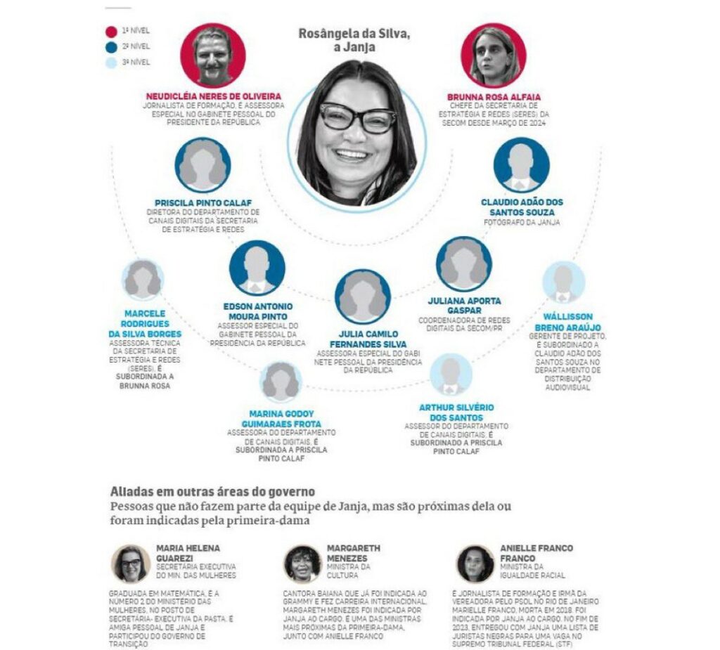 Gabinete "Paralelo" de Janja custa R$160 mil por mês e já gastou R$1,2 milhões em viagens